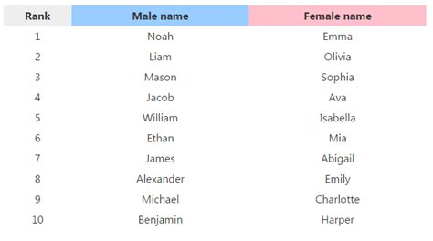 prénom américain garçon|Liste de 856 Prénoms garçons americains 